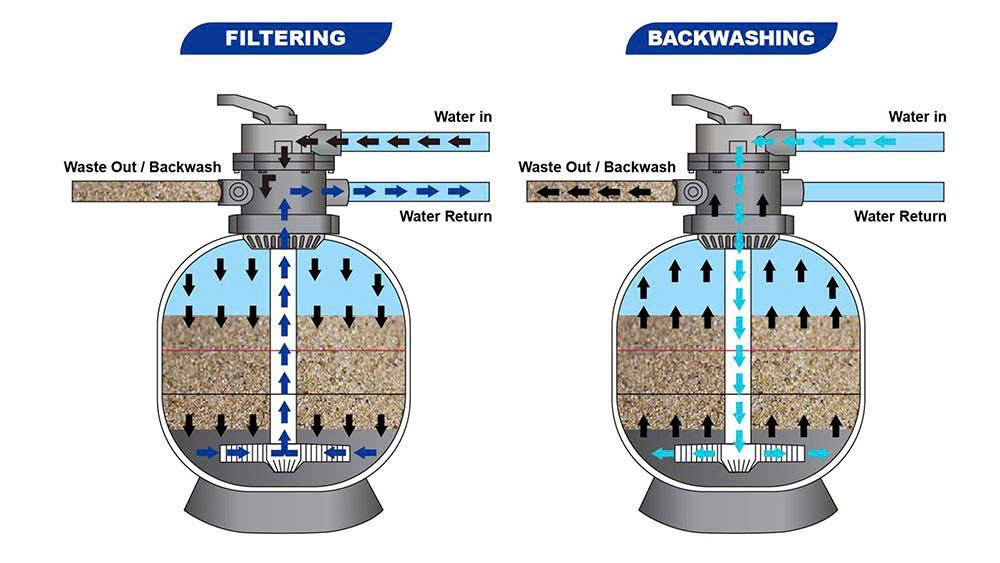 Sơ đồ nguyên lý lọc và backwash